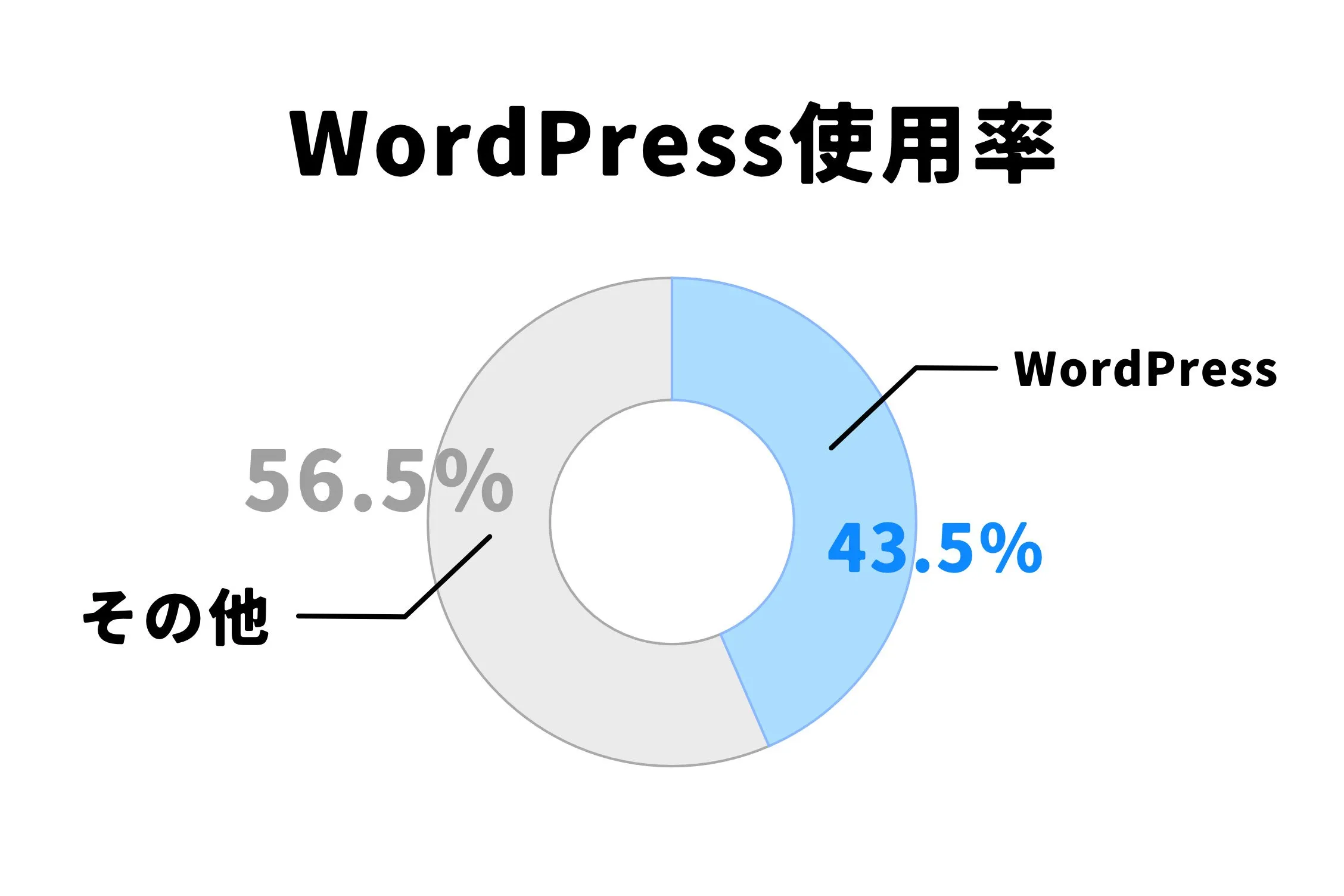 wordpress-usage