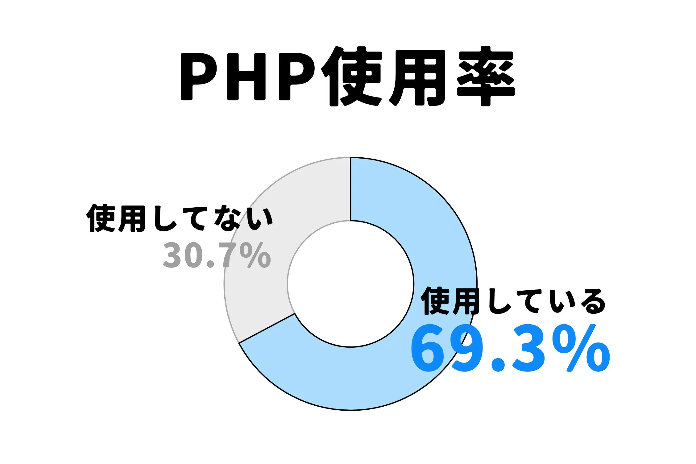 php-usage